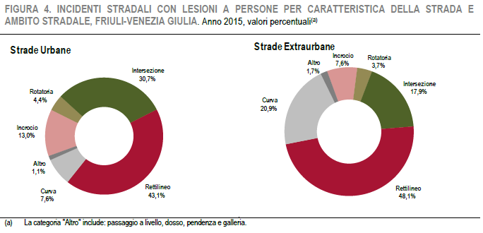 Incidenti 2015